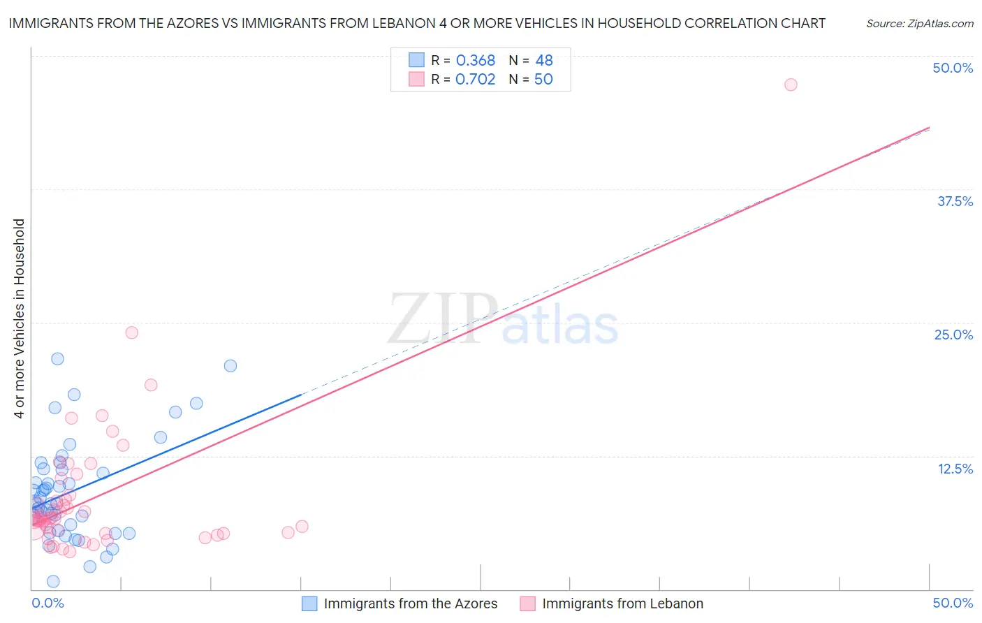 Immigrants from the Azores vs Immigrants from Lebanon 4 or more Vehicles in Household