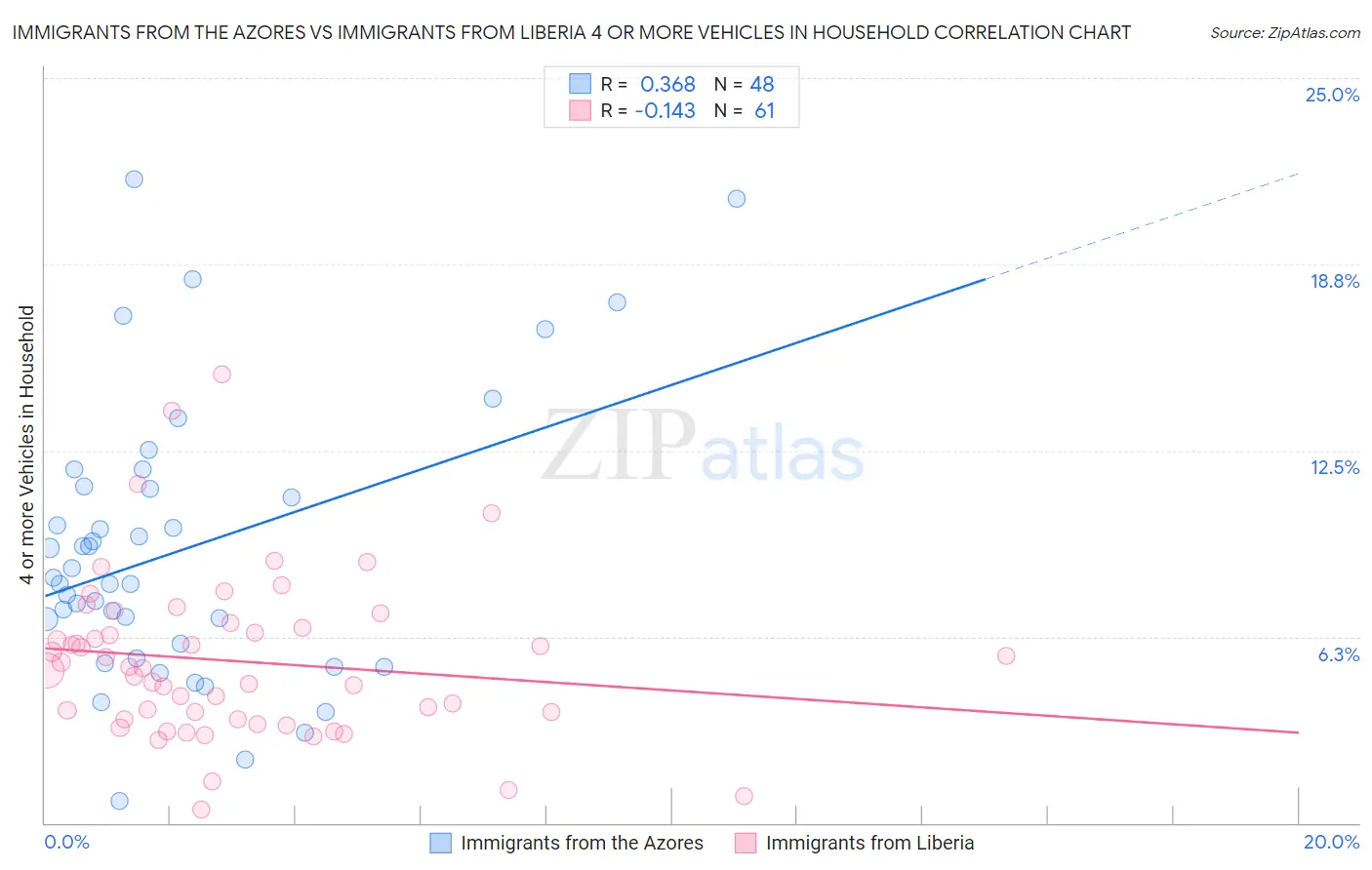 Immigrants from the Azores vs Immigrants from Liberia 4 or more Vehicles in Household