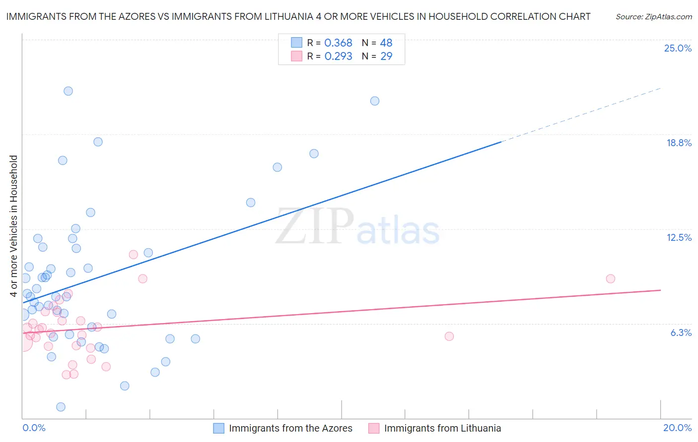 Immigrants from the Azores vs Immigrants from Lithuania 4 or more Vehicles in Household