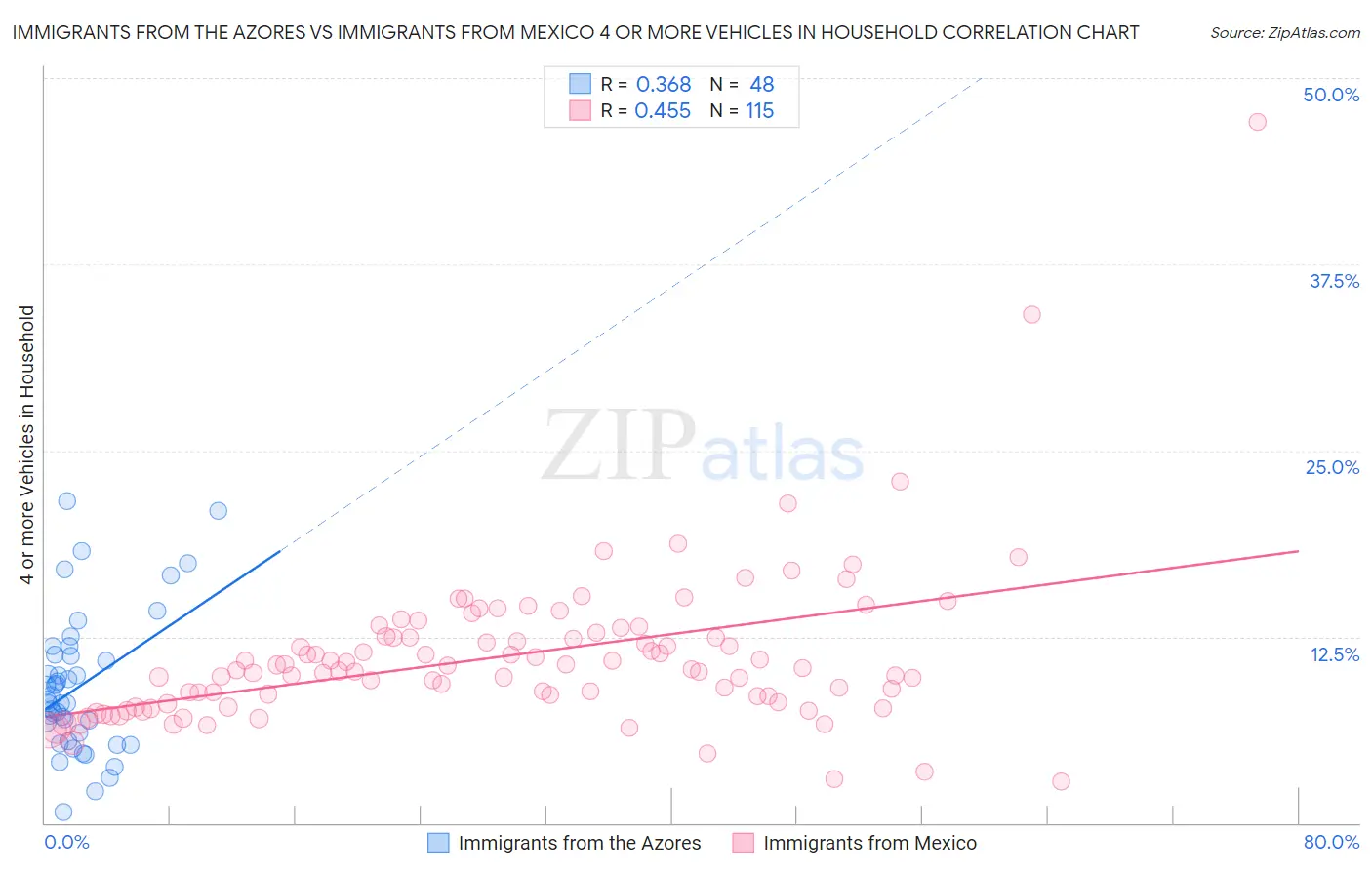 Immigrants from the Azores vs Immigrants from Mexico 4 or more Vehicles in Household