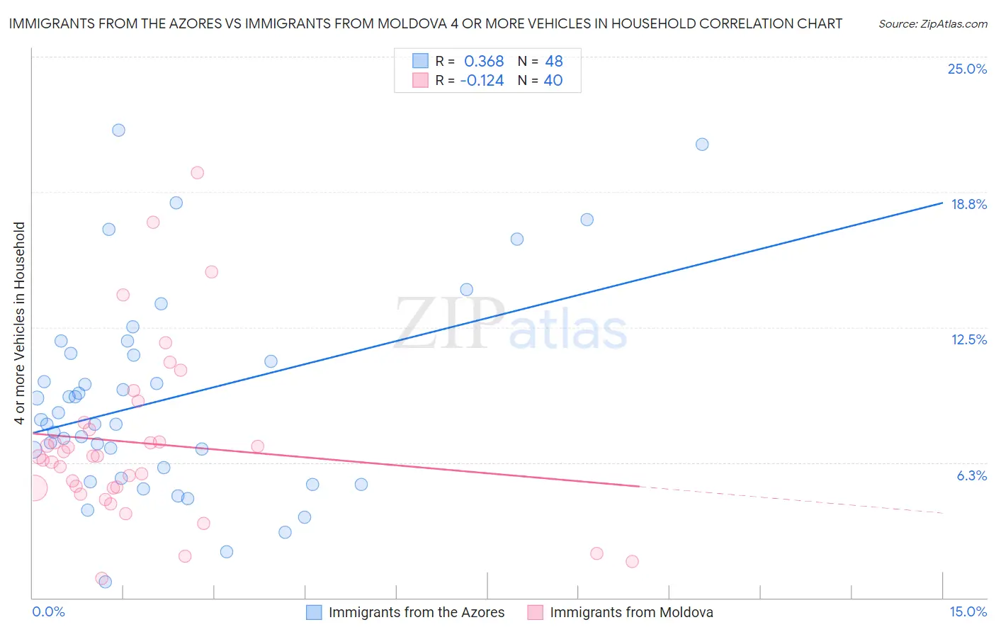 Immigrants from the Azores vs Immigrants from Moldova 4 or more Vehicles in Household