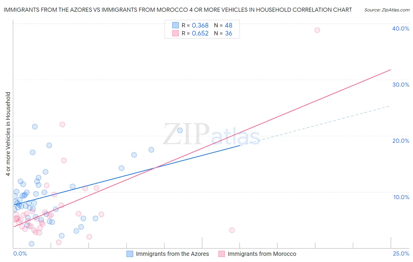 Immigrants from the Azores vs Immigrants from Morocco 4 or more Vehicles in Household