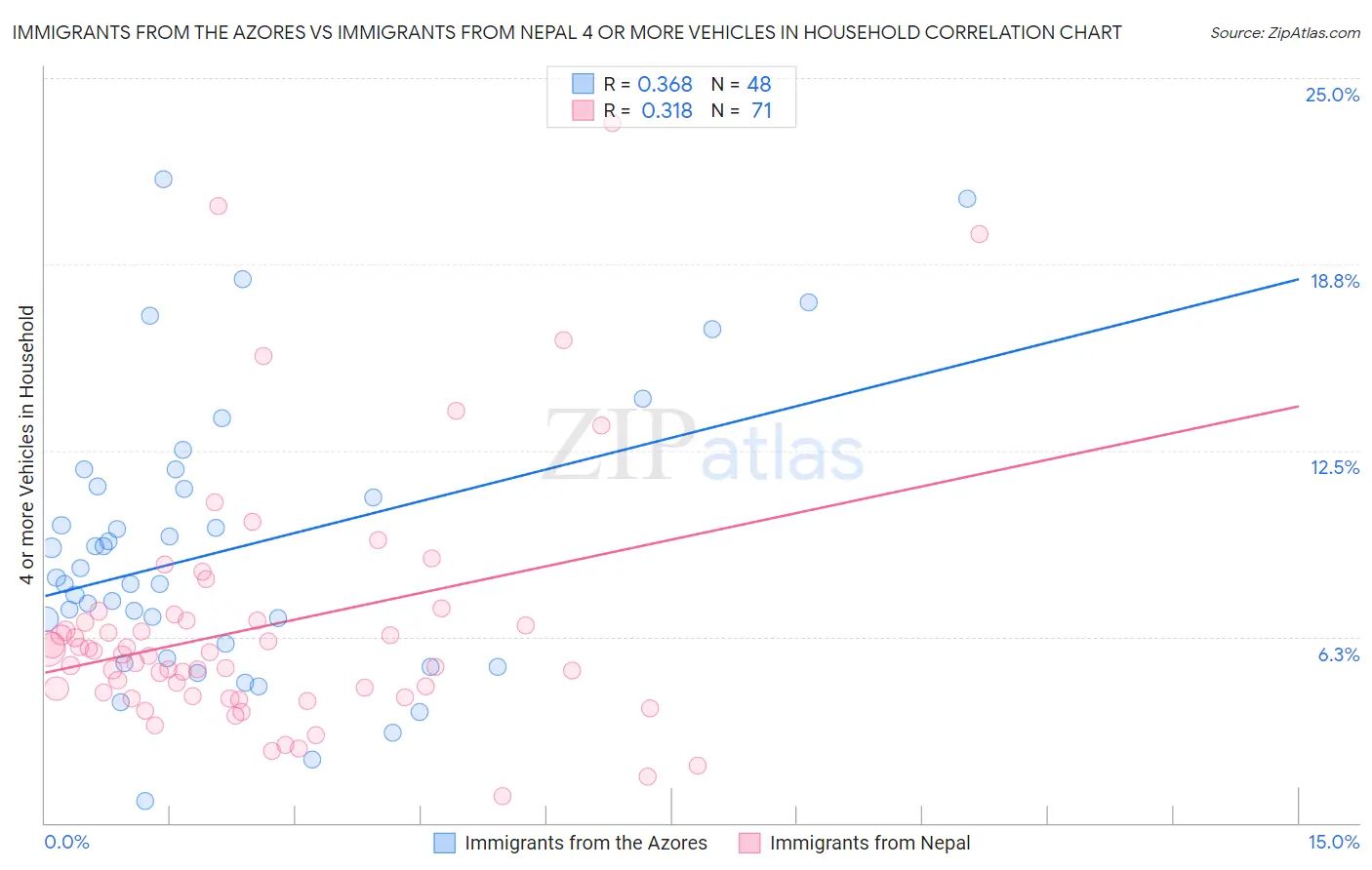 Immigrants from the Azores vs Immigrants from Nepal 4 or more Vehicles in Household
