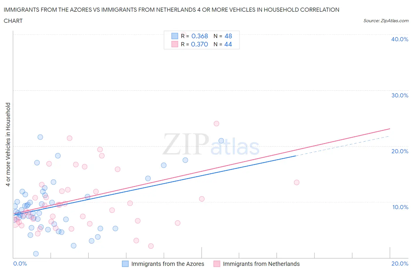 Immigrants from the Azores vs Immigrants from Netherlands 4 or more Vehicles in Household