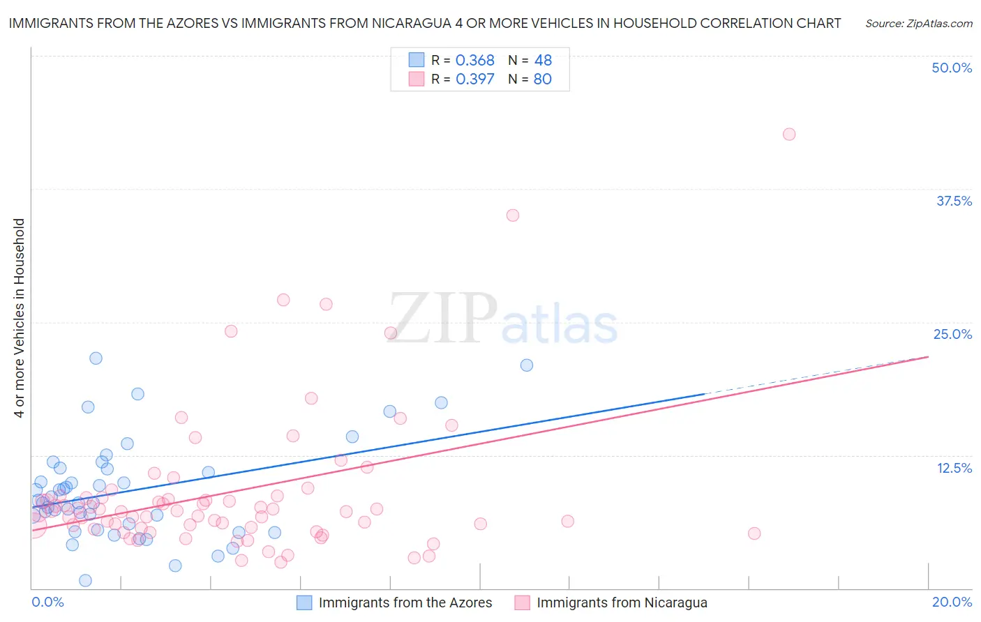 Immigrants from the Azores vs Immigrants from Nicaragua 4 or more Vehicles in Household