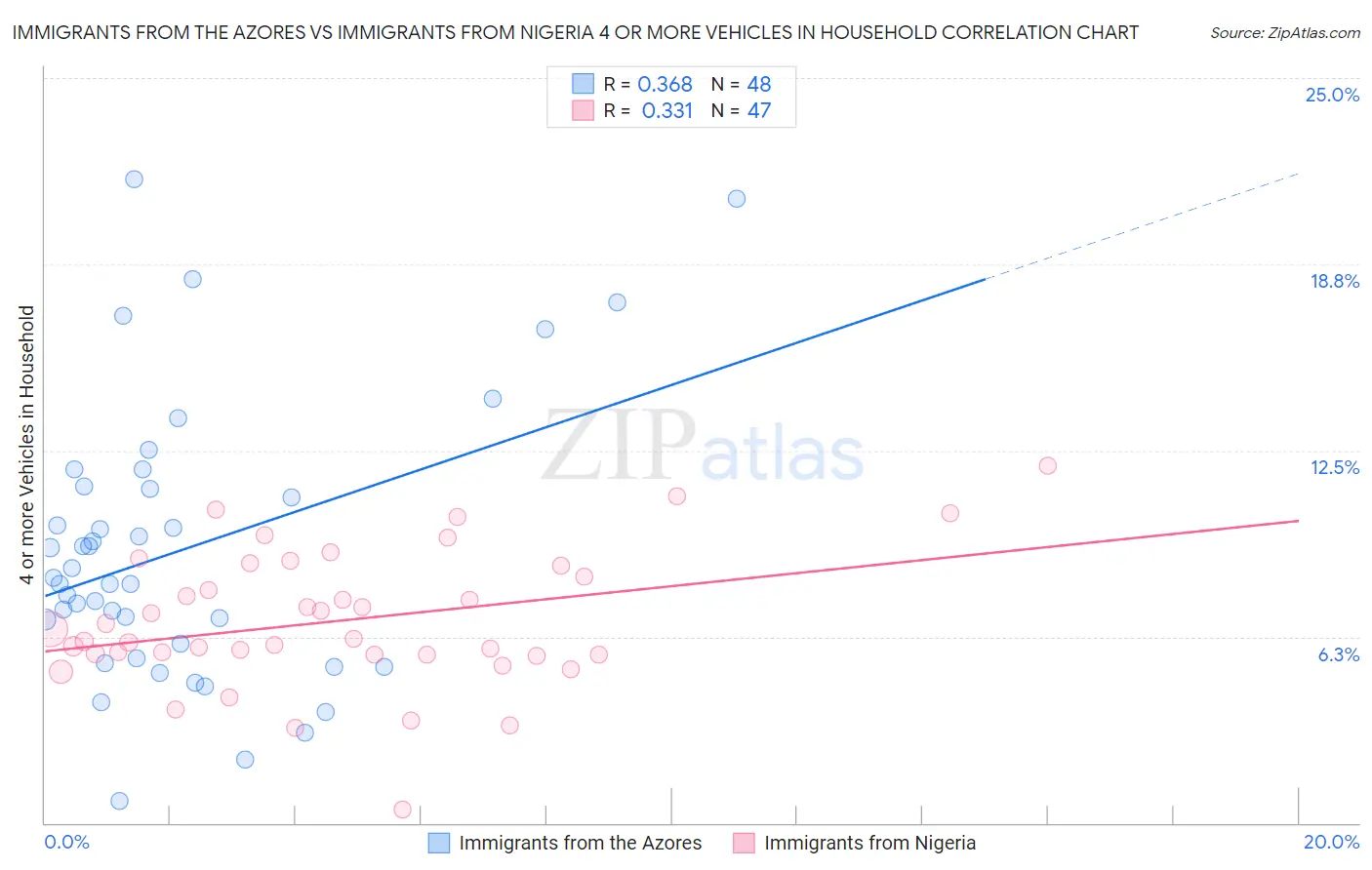 Immigrants from the Azores vs Immigrants from Nigeria 4 or more Vehicles in Household