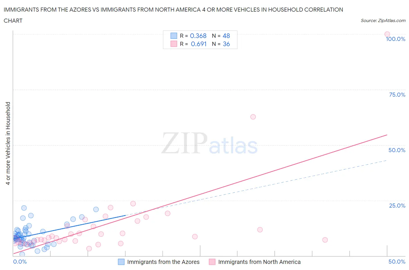 Immigrants from the Azores vs Immigrants from North America 4 or more Vehicles in Household