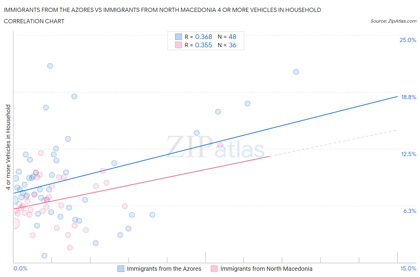 Immigrants from the Azores vs Immigrants from North Macedonia 4 or more Vehicles in Household