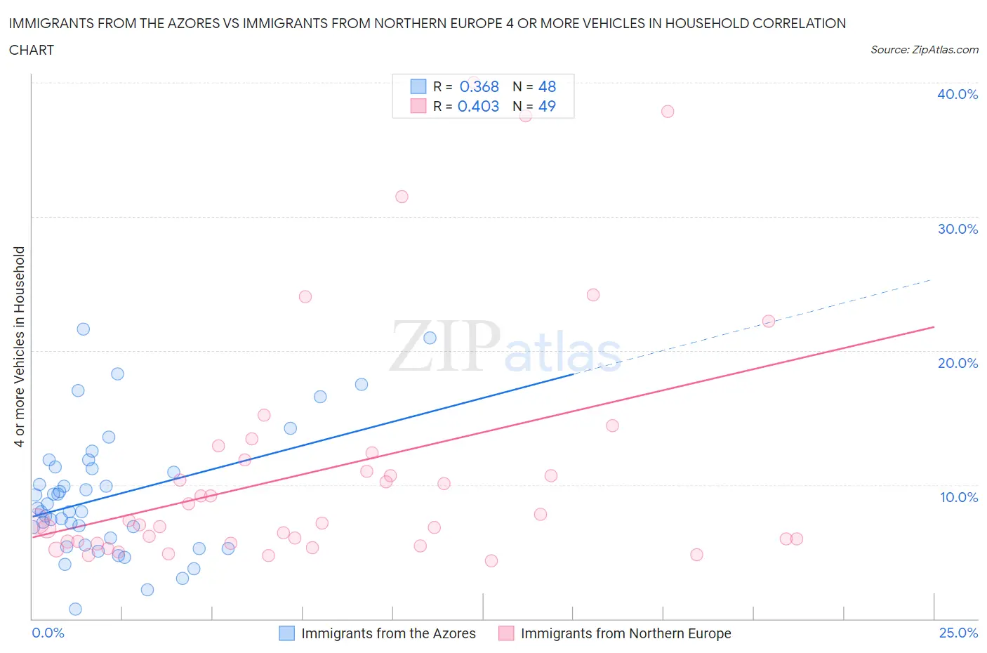 Immigrants from the Azores vs Immigrants from Northern Europe 4 or more Vehicles in Household