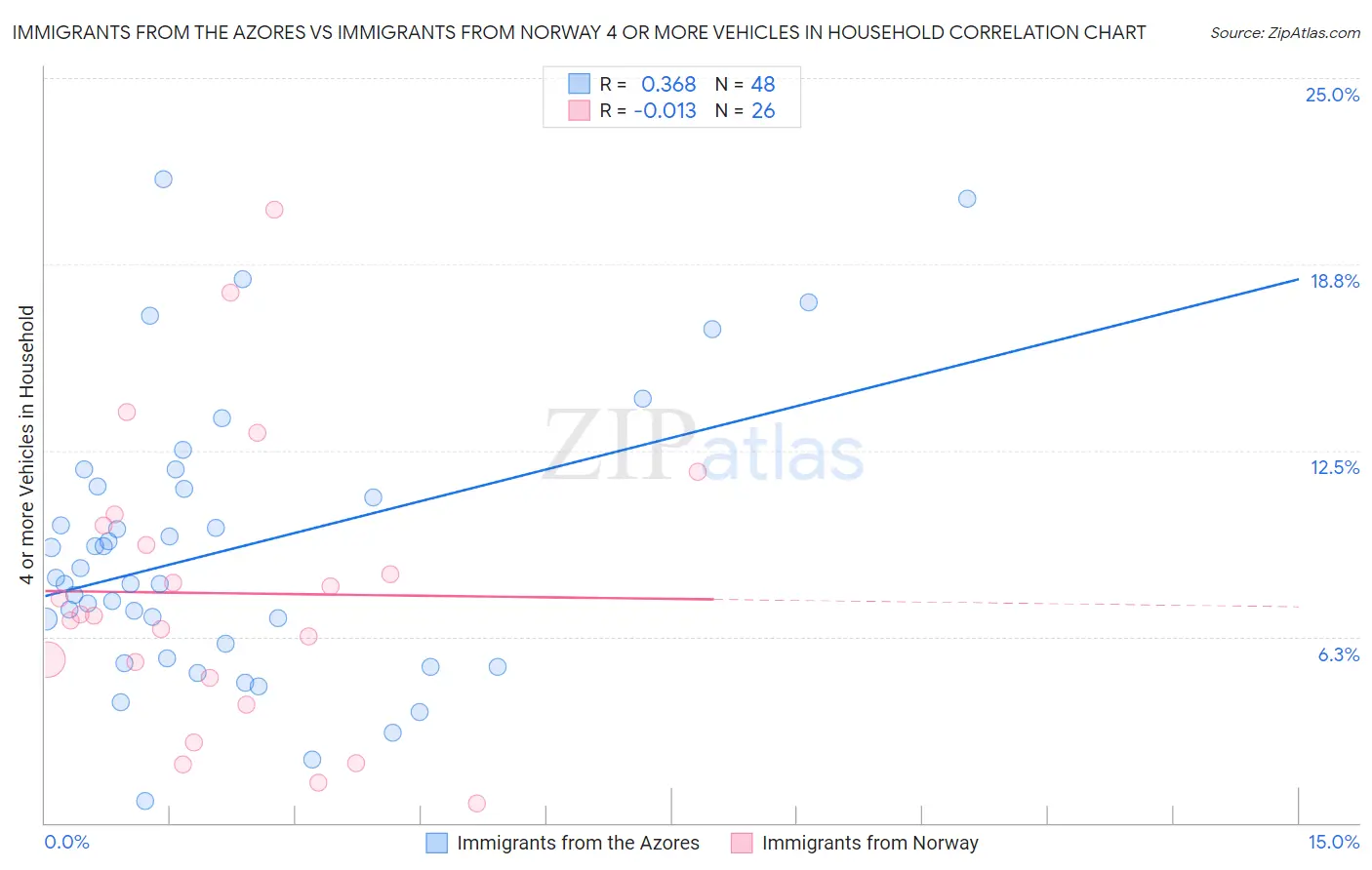 Immigrants from the Azores vs Immigrants from Norway 4 or more Vehicles in Household