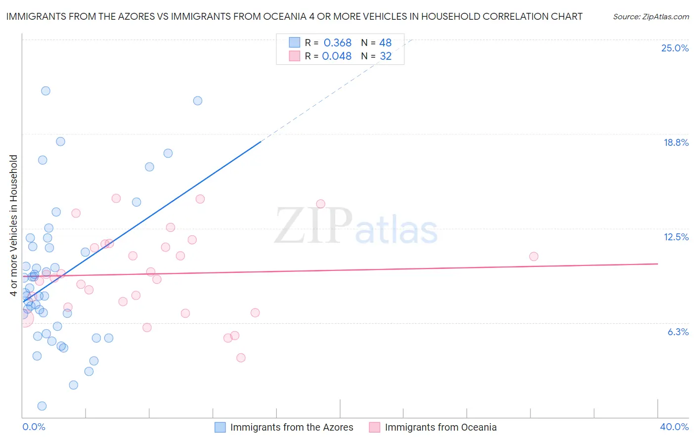 Immigrants from the Azores vs Immigrants from Oceania 4 or more Vehicles in Household