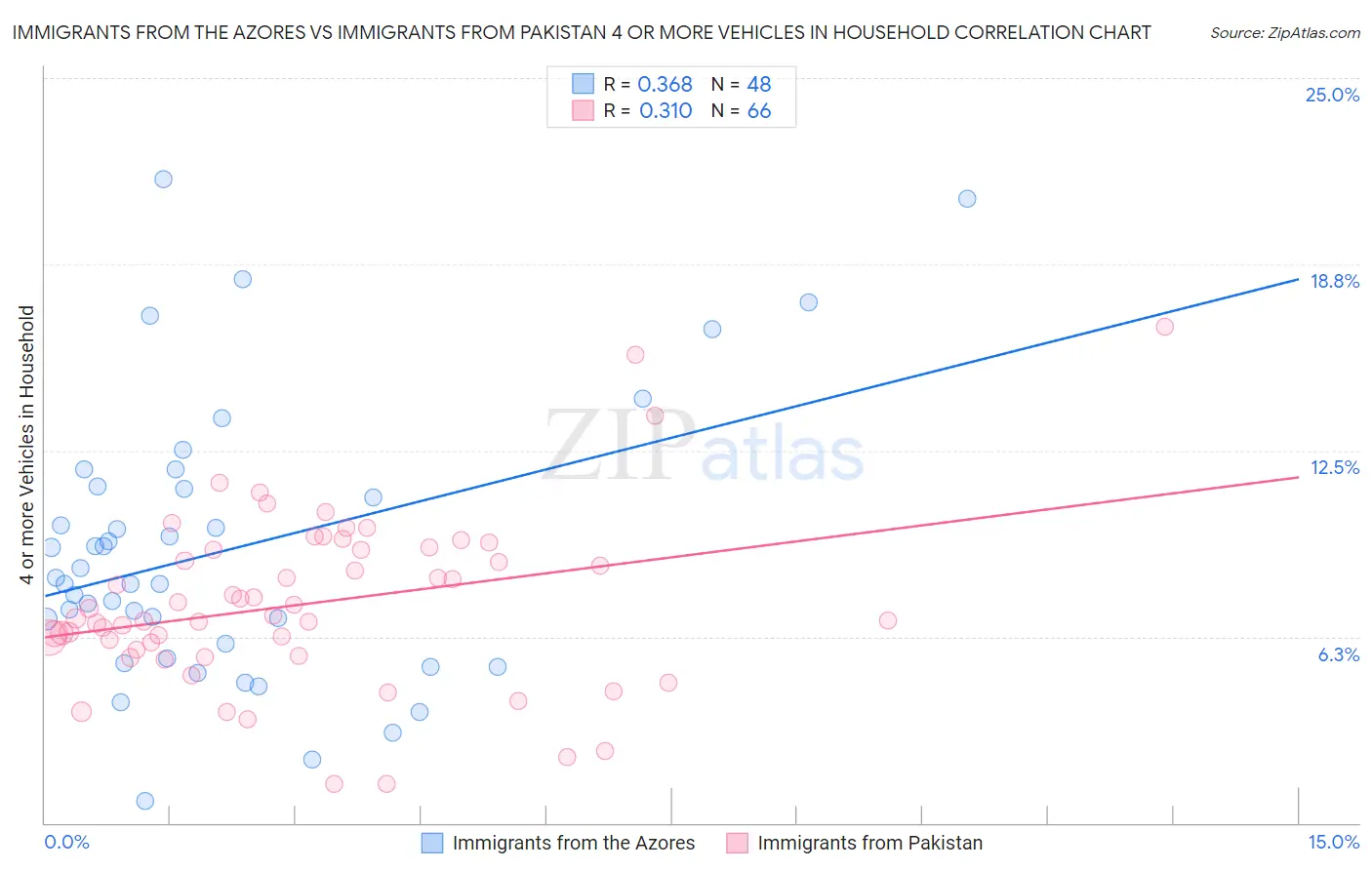 Immigrants from the Azores vs Immigrants from Pakistan 4 or more Vehicles in Household