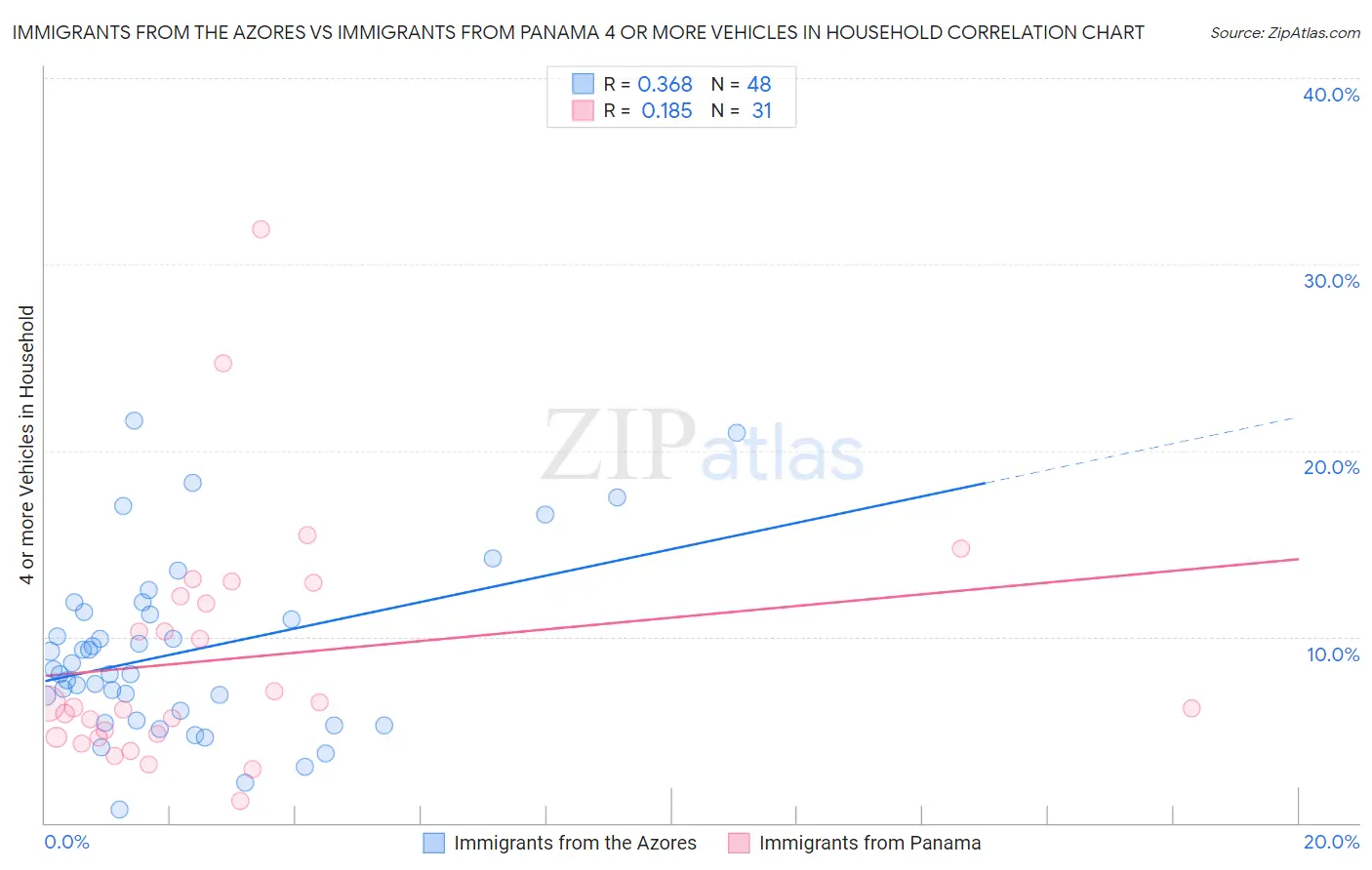 Immigrants from the Azores vs Immigrants from Panama 4 or more Vehicles in Household