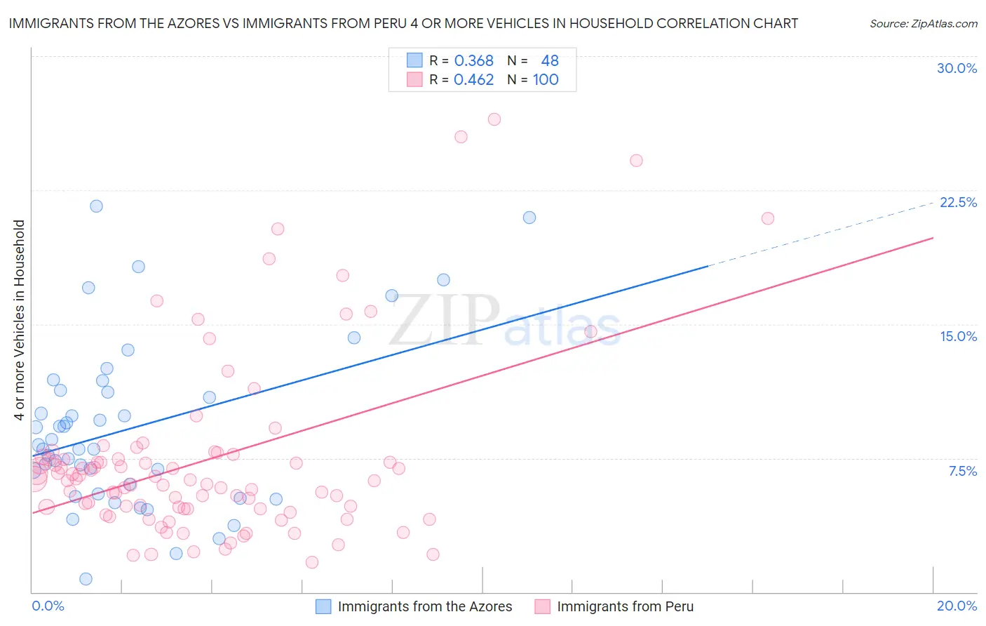 Immigrants from the Azores vs Immigrants from Peru 4 or more Vehicles in Household