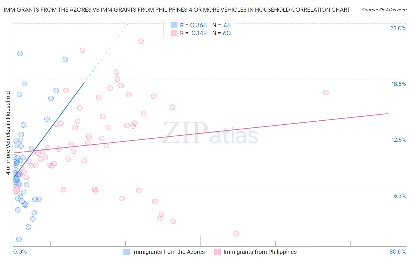 Immigrants from the Azores vs Immigrants from Philippines 4 or more Vehicles in Household