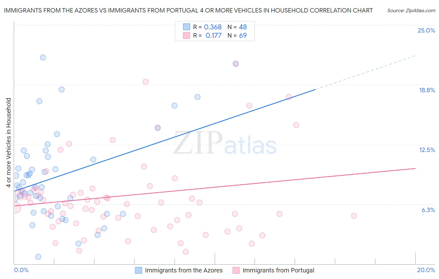 Immigrants from the Azores vs Immigrants from Portugal 4 or more Vehicles in Household