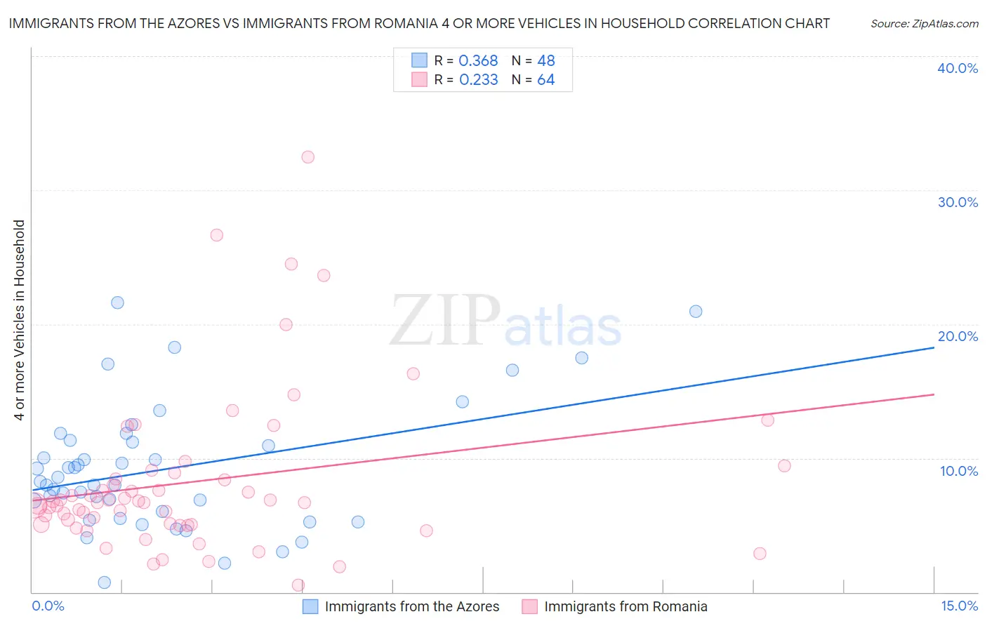 Immigrants from the Azores vs Immigrants from Romania 4 or more Vehicles in Household
