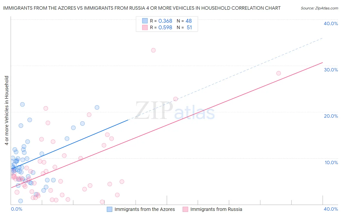 Immigrants from the Azores vs Immigrants from Russia 4 or more Vehicles in Household