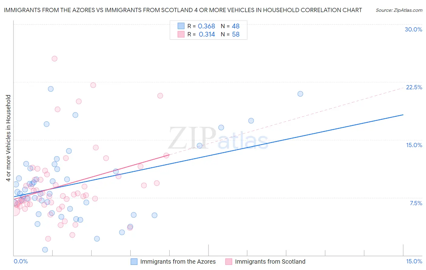 Immigrants from the Azores vs Immigrants from Scotland 4 or more Vehicles in Household