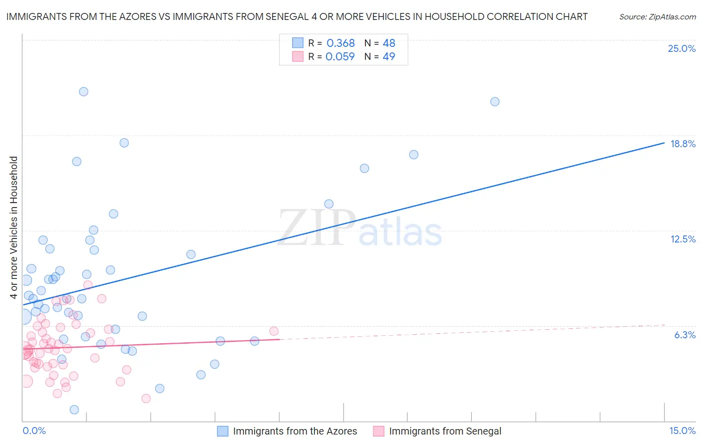 Immigrants from the Azores vs Immigrants from Senegal 4 or more Vehicles in Household