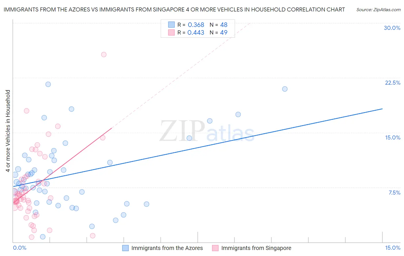 Immigrants from the Azores vs Immigrants from Singapore 4 or more Vehicles in Household