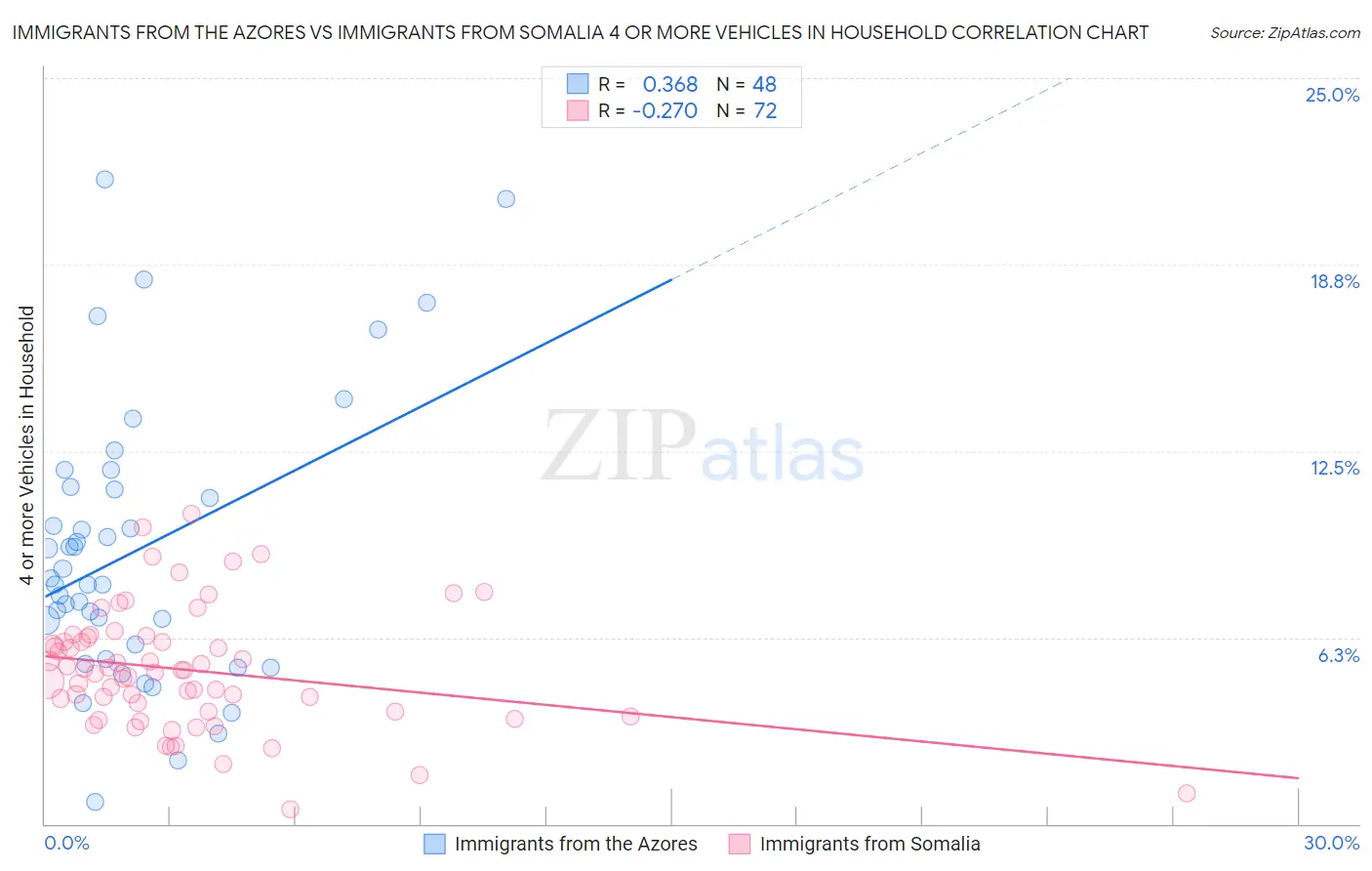 Immigrants from the Azores vs Immigrants from Somalia 4 or more Vehicles in Household
