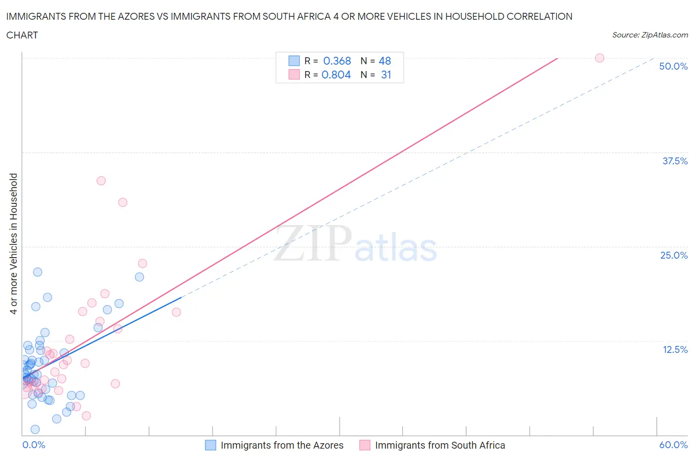 Immigrants from the Azores vs Immigrants from South Africa 4 or more Vehicles in Household