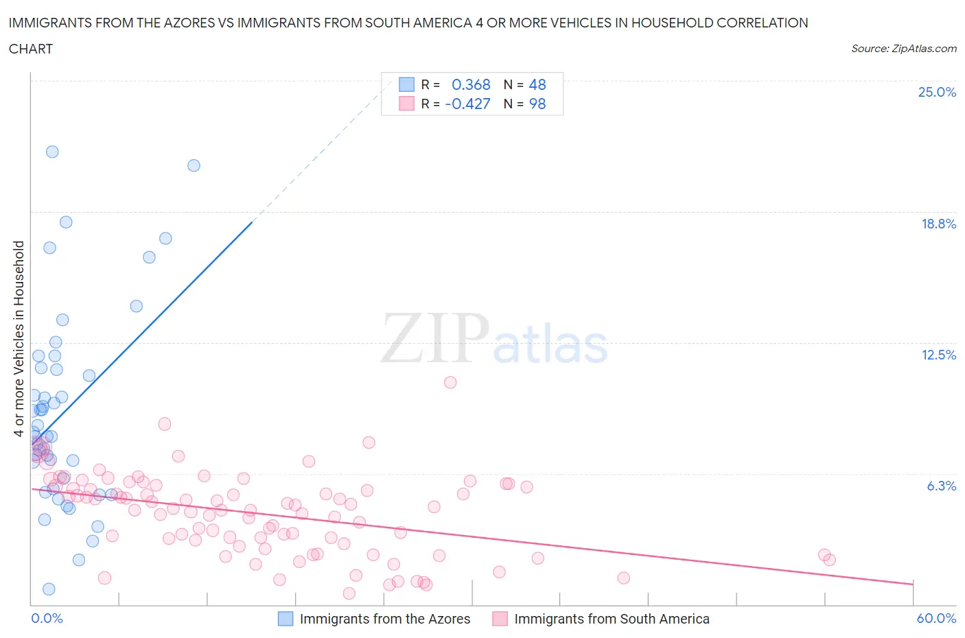 Immigrants from the Azores vs Immigrants from South America 4 or more Vehicles in Household