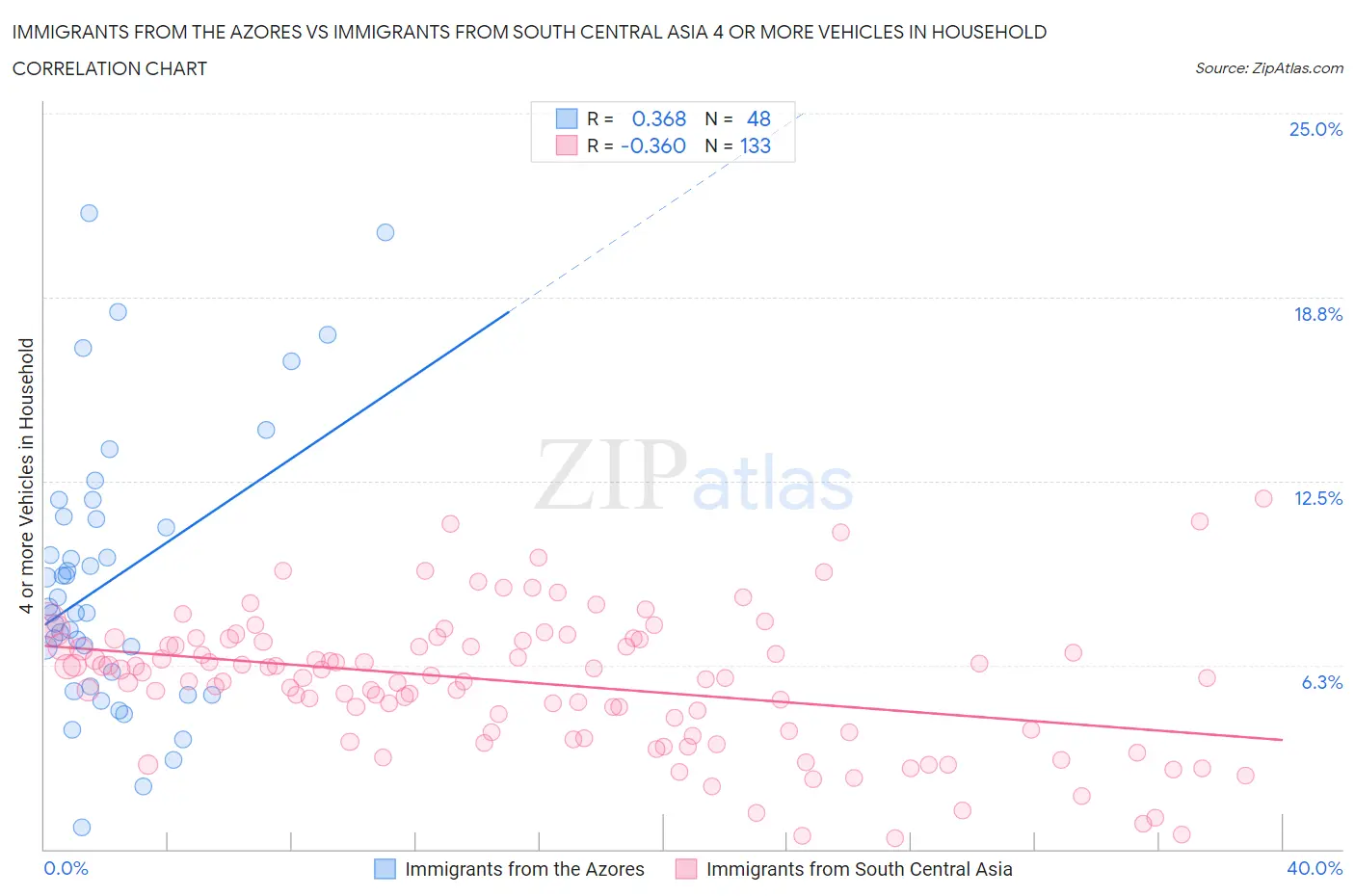 Immigrants from the Azores vs Immigrants from South Central Asia 4 or more Vehicles in Household