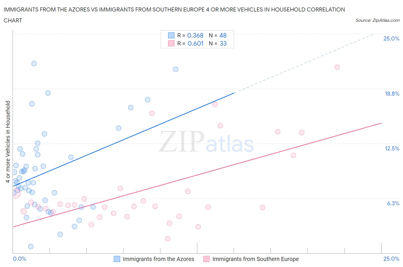 Immigrants from the Azores vs Immigrants from Southern Europe 4 or more Vehicles in Household