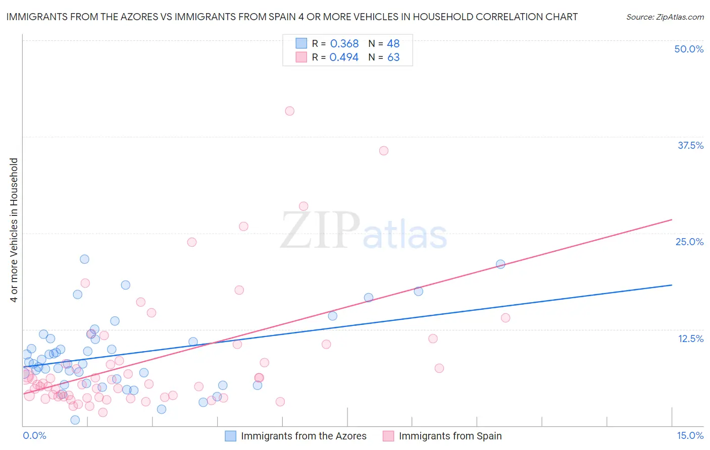 Immigrants from the Azores vs Immigrants from Spain 4 or more Vehicles in Household