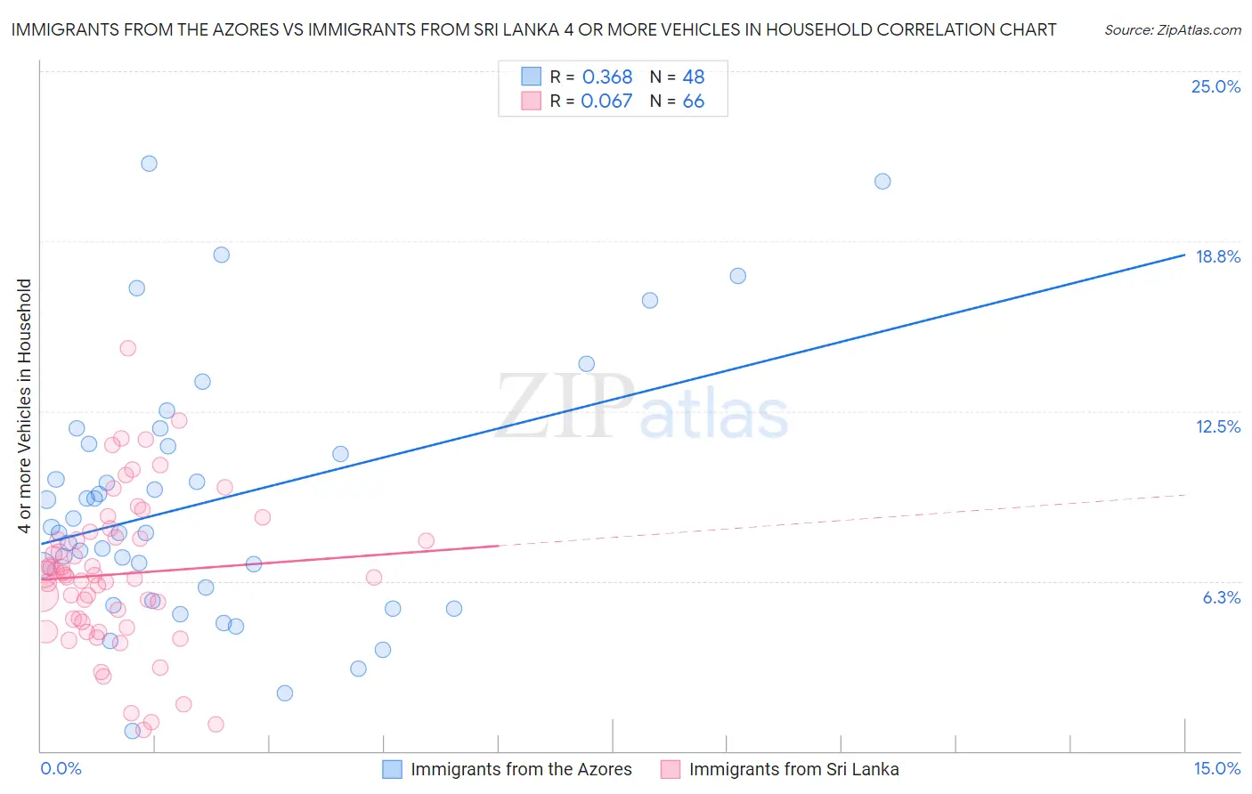 Immigrants from the Azores vs Immigrants from Sri Lanka 4 or more Vehicles in Household