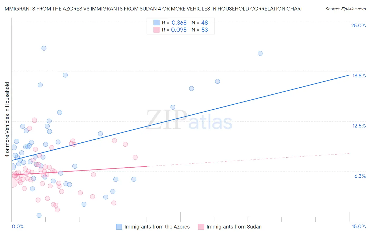Immigrants from the Azores vs Immigrants from Sudan 4 or more Vehicles in Household