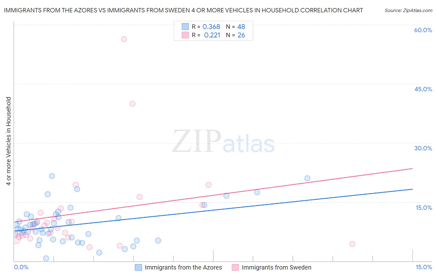 Immigrants from the Azores vs Immigrants from Sweden 4 or more Vehicles in Household