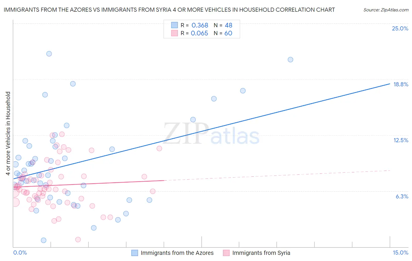 Immigrants from the Azores vs Immigrants from Syria 4 or more Vehicles in Household