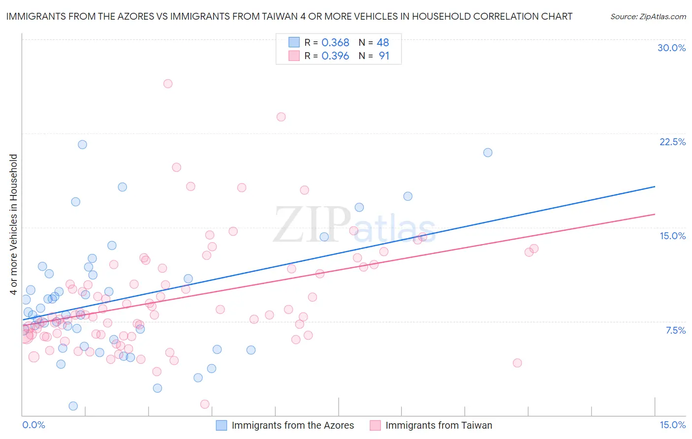 Immigrants from the Azores vs Immigrants from Taiwan 4 or more Vehicles in Household