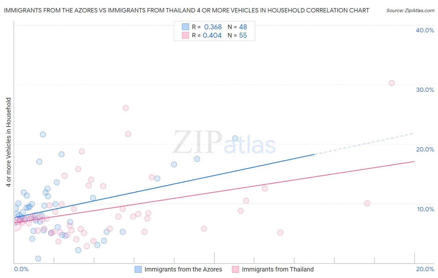Immigrants from the Azores vs Immigrants from Thailand 4 or more Vehicles in Household