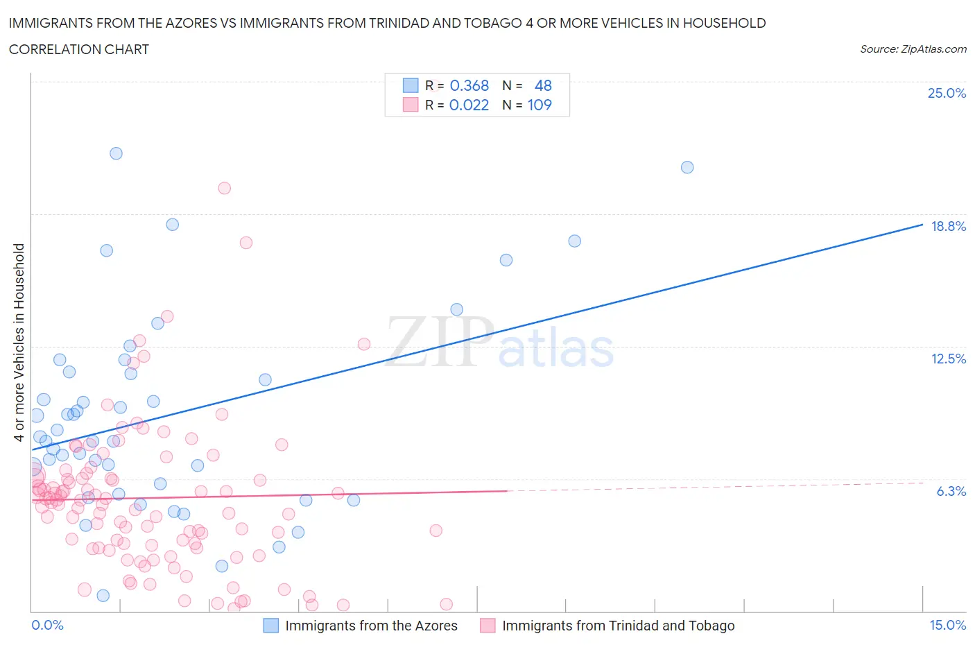 Immigrants from the Azores vs Immigrants from Trinidad and Tobago 4 or more Vehicles in Household