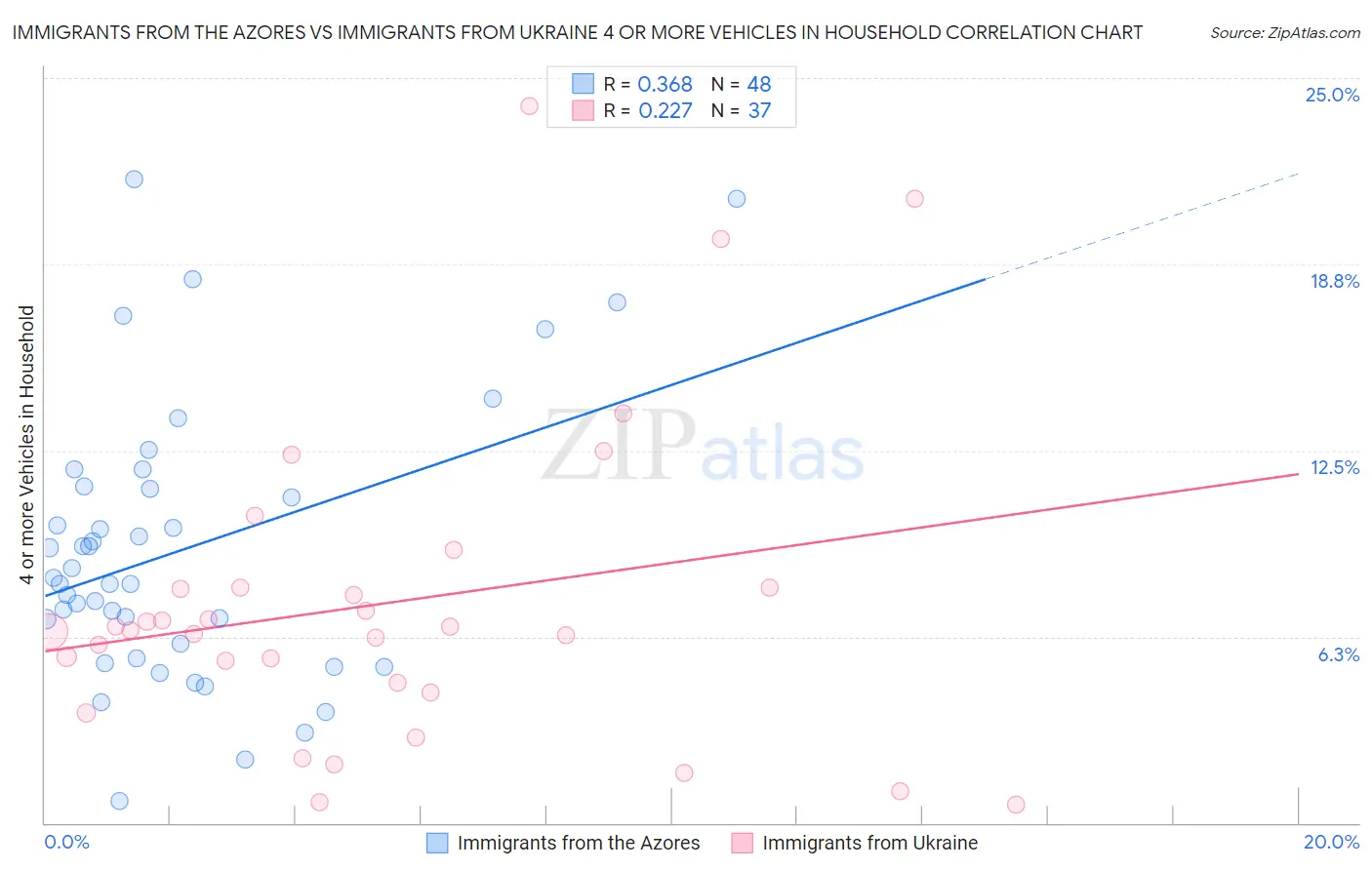 Immigrants from the Azores vs Immigrants from Ukraine 4 or more Vehicles in Household