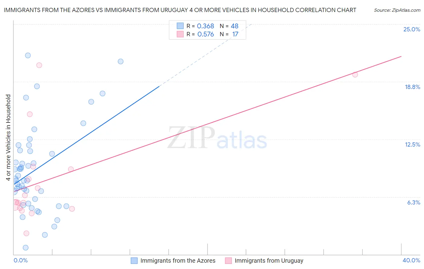 Immigrants from the Azores vs Immigrants from Uruguay 4 or more Vehicles in Household