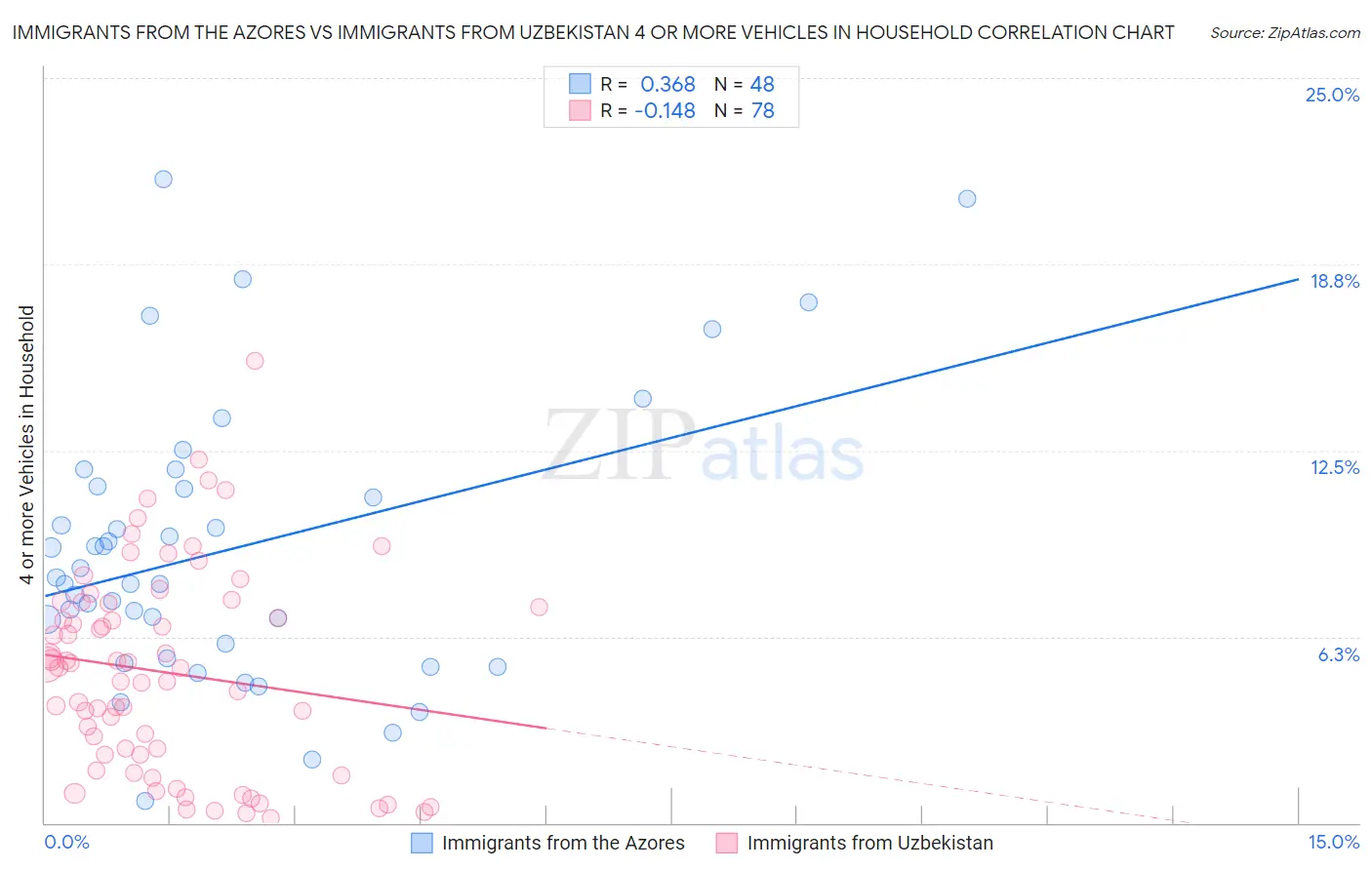 Immigrants from the Azores vs Immigrants from Uzbekistan 4 or more Vehicles in Household