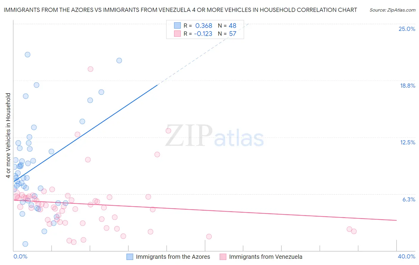 Immigrants from the Azores vs Immigrants from Venezuela 4 or more Vehicles in Household