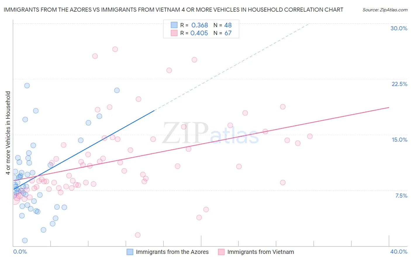 Immigrants from the Azores vs Immigrants from Vietnam 4 or more Vehicles in Household