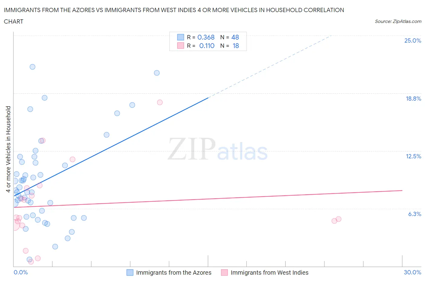 Immigrants from the Azores vs Immigrants from West Indies 4 or more Vehicles in Household