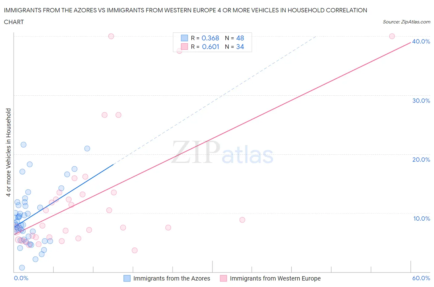 Immigrants from the Azores vs Immigrants from Western Europe 4 or more Vehicles in Household