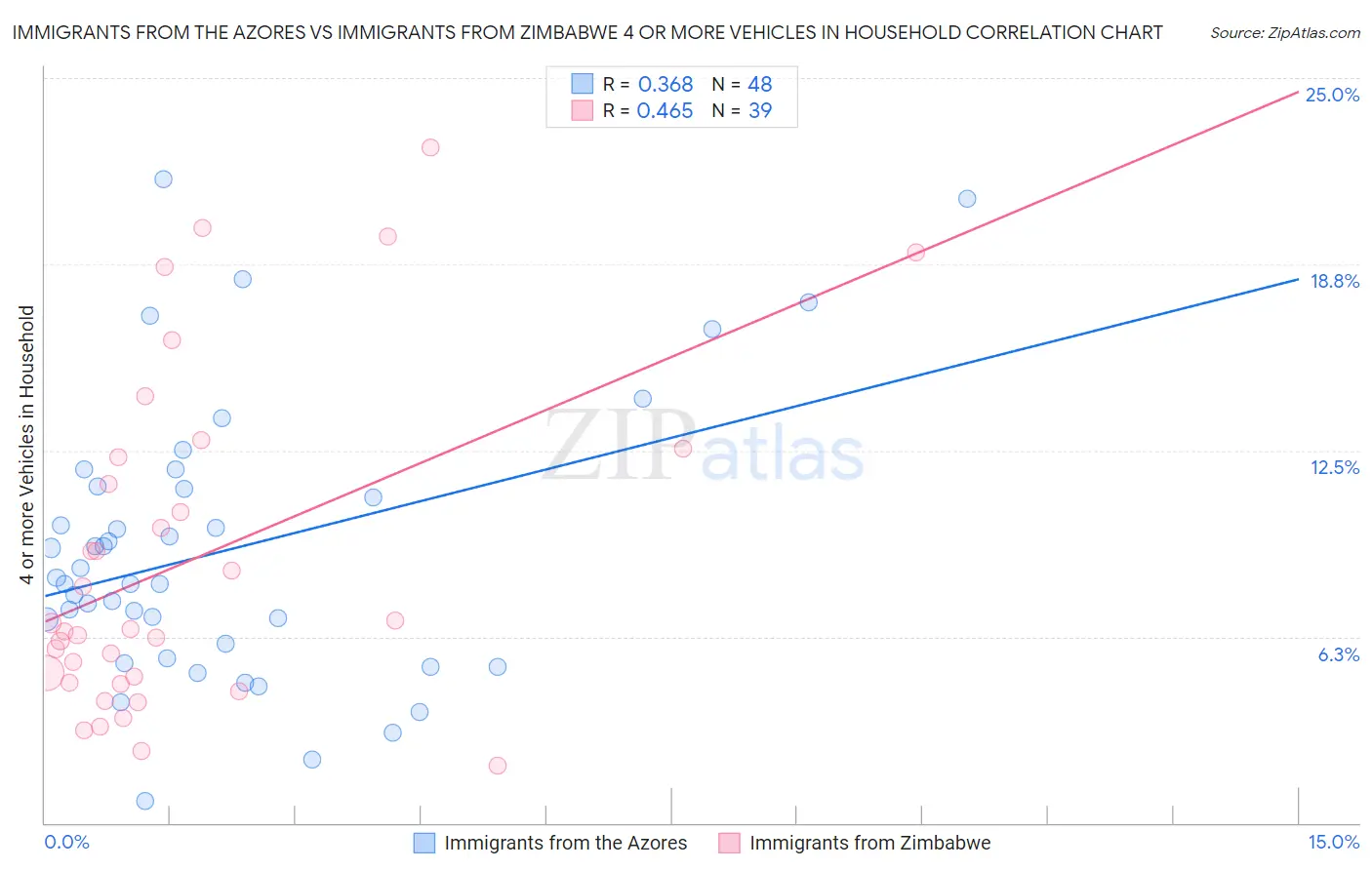 Immigrants from the Azores vs Immigrants from Zimbabwe 4 or more Vehicles in Household
