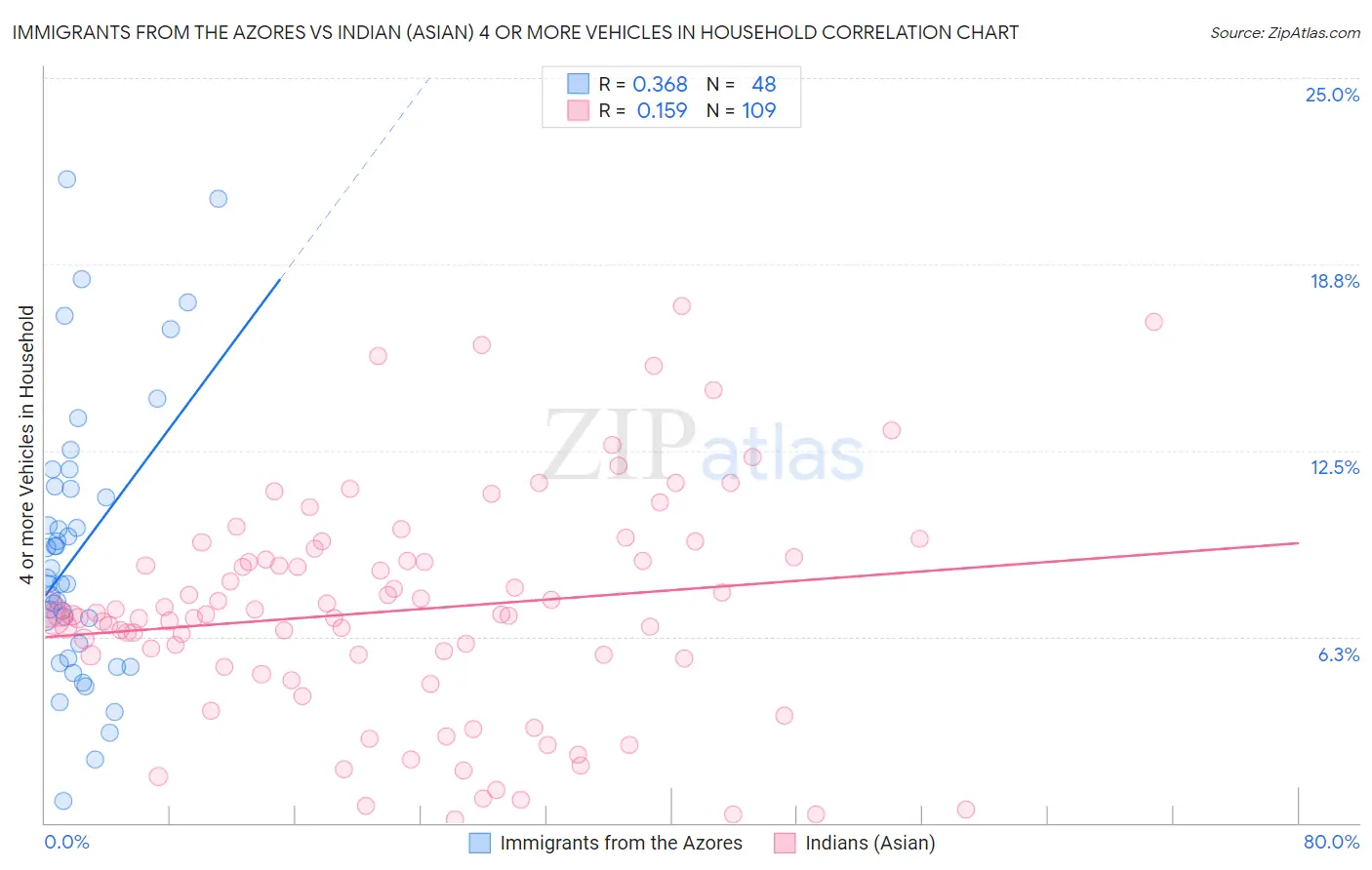 Immigrants from the Azores vs Indian (Asian) 4 or more Vehicles in Household