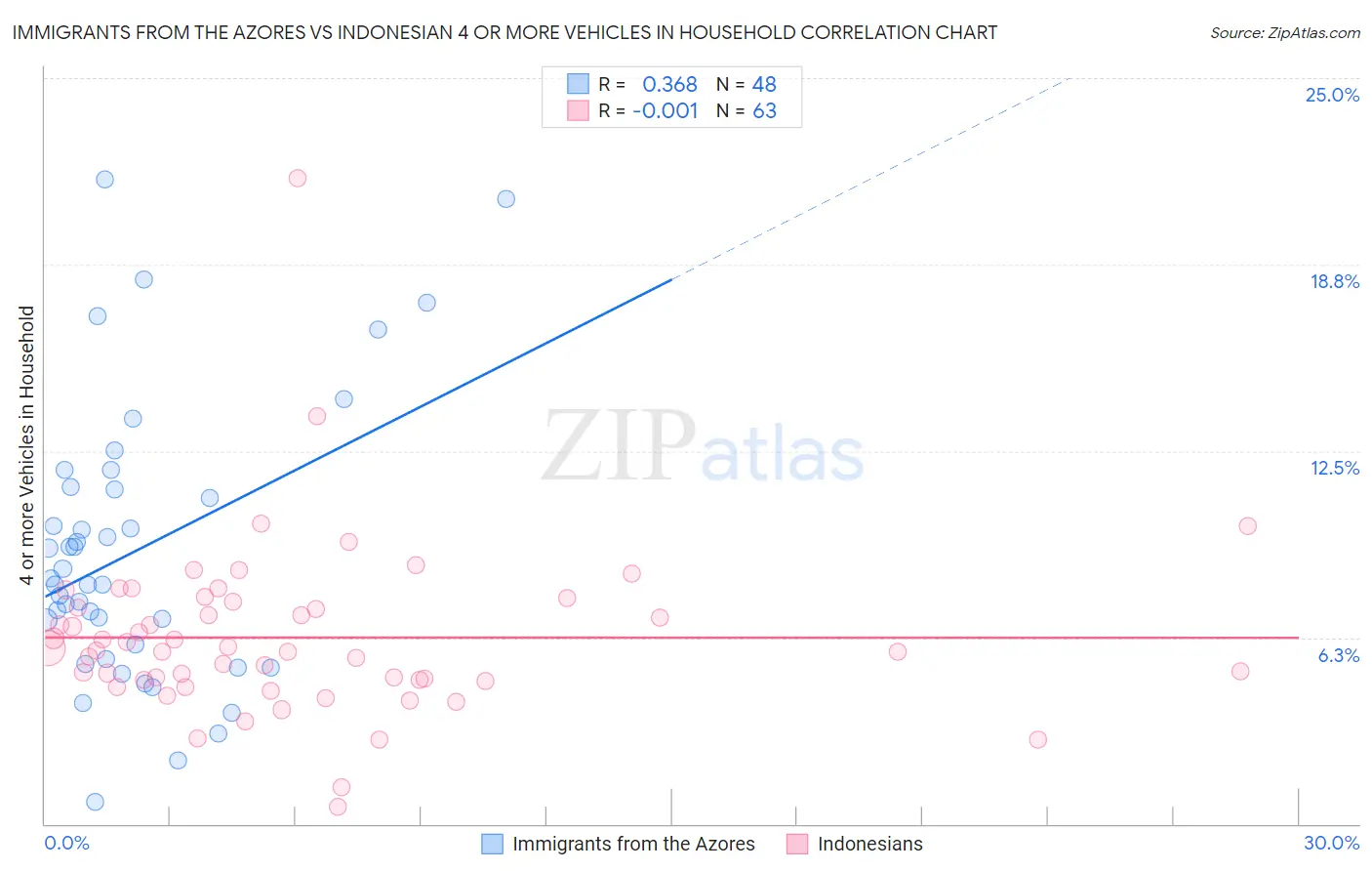 Immigrants from the Azores vs Indonesian 4 or more Vehicles in Household