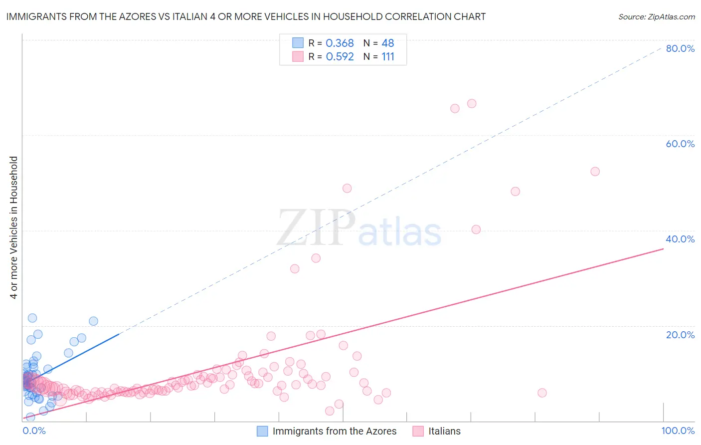 Immigrants from the Azores vs Italian 4 or more Vehicles in Household
