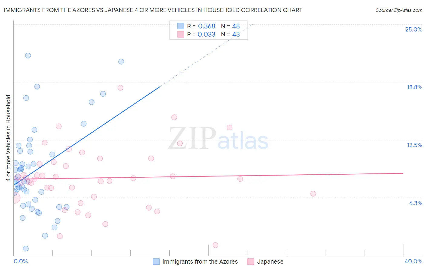 Immigrants from the Azores vs Japanese 4 or more Vehicles in Household